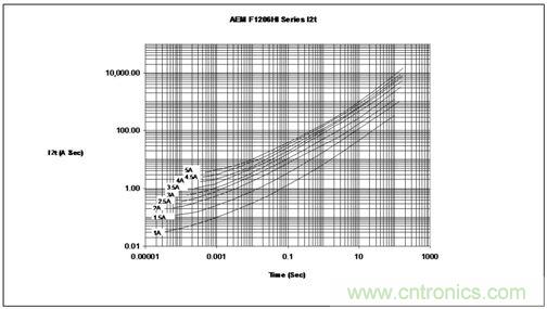 能量/時(shí)間曲線(xiàn)最好地描繪了保險(xiǎn)絲的熔化熱能變化情況，供設(shè)計(jì)師選用保險(xiǎn)絲耐脈沖能力時(shí)主要的參考