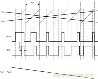 FFM模式下，Maxim的D類(lèi)BTL放大器加載輸入信號(hào)后的輸出