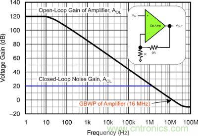 圖 1：該電壓反饋放大器的開環(huán)增益和閉環(huán)增益具有 16 MHz 的增益帶寬產品和 10 V/V 的電路噪聲增益。