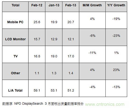 圖1：2012年2月及2013年1、2月大尺寸面板出貨及成長率 (單位: 百萬片)