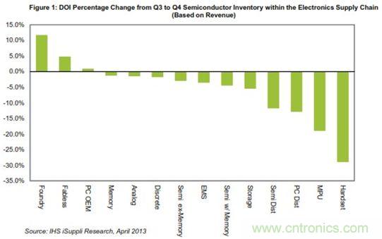 第三至第四季度電子供應(yīng)鏈中的半導體DOI變化情況