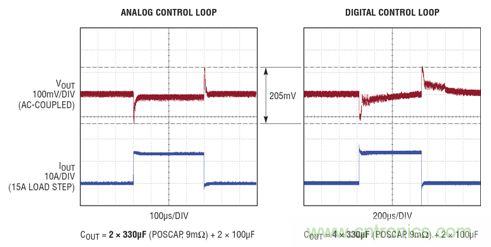 在 15A 瞬態(tài)負(fù)載步進(jìn)情況下，模擬和數(shù)字控制環(huán)路響應(yīng)的比較。模擬控制環(huán)路需要的輸出電容僅為數(shù)字環(huán)路的一半，同時實(shí)現(xiàn)了卓越得多的穩(wěn)定時間