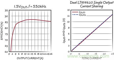 兩相、1.5V 的效率和均流圖