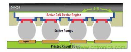 圖9：硅基GaN可以用作&ldquo;倒裝芯片&rdquo;。有源器件與硅基板相隔離，因此可以在劃片前實現(xiàn)完全密封