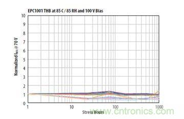 圖13：在相對濕度85%、溫度85℃、100VDS和沒有underfill情況下1000小時濕度應(yīng)力能力