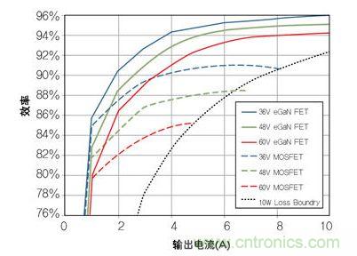 圖8：在36V- 60V轉(zhuǎn)12 V、500kHz 降壓轉(zhuǎn)換器，氮化鎵與MOSFET器件的效率比較