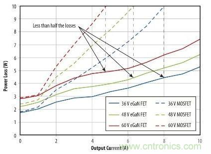 圖9：在36 V- 60V轉(zhuǎn)12 V、500kHz 降壓轉(zhuǎn)換器，氮化鎵與MOSFET器件的功率損耗比較