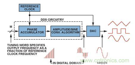 圖2.典型的DDS架構(gòu)和信號路徑（帶DAC）。