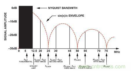 圖3.DDS中的Sin(x)/x滾降。