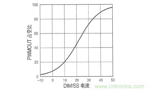 圖3：在 DIM/SS 引腳設(shè)定占空比時，采用&micro;A級信號。這個引腳還可用于外部PWM信號，以實現(xiàn)非常高的調(diào)光比