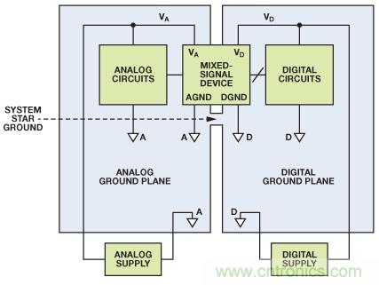 圖8. 混合信號IC接地：單個PCB（典型評估/測試板）。