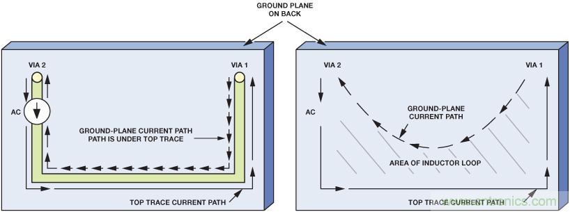 圖12. 接地層中不含電阻（左圖）和含電阻（右圖）的交流電流路徑。