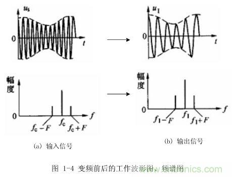 圖1-4：變頻前后的工作波形圖、頻譜圖