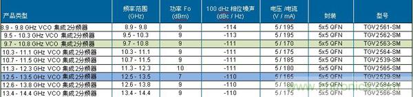 TriQuint點(diǎn)對(duì)點(diǎn)電壓控制振蕩器