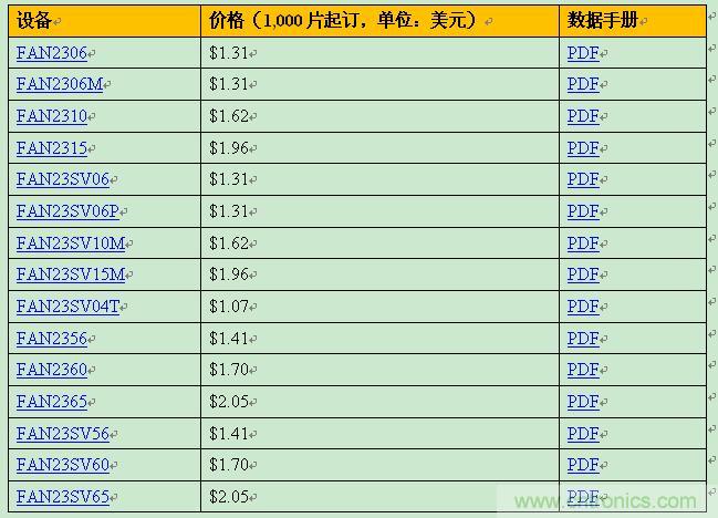 飛兆新款負載點調節(jié)器，以96%滿載效率提供15A輸出電流