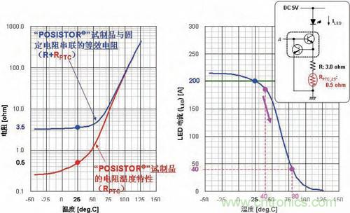 圖3：相對(duì)&ldquo;POSISTOR&rdquo;試制件的電阻溫度特性和溫度的LED電流