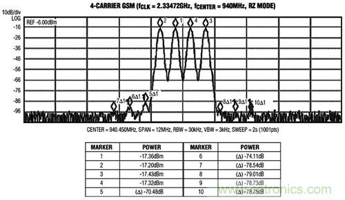 圖3 MAX5879 4載波GSM性能測試，940MHz和2.3Gsps(第一奈奎斯特頻帶)