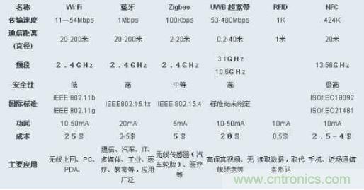 圖：ZigBee、Wi-Fi、藍(lán)牙和幾種無線技術(shù)的對(duì)比圖