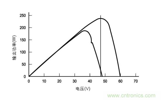 圖3：在各種天氣、時間和面板熱量條件下的MPP。(TI提供)
