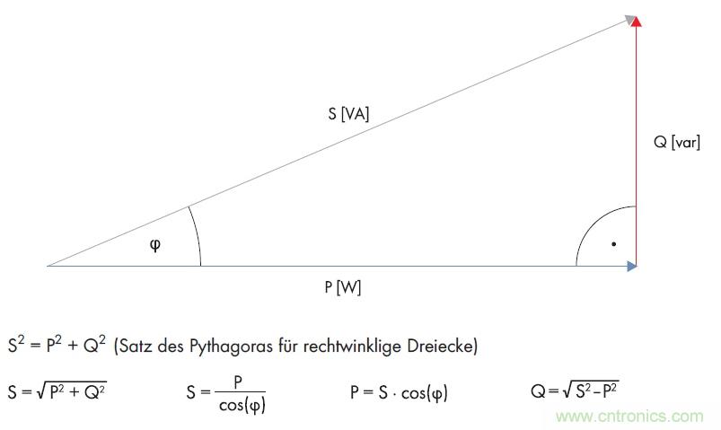 公式1：利用直角三角形的勾股定理計算無功功率。(SMA提供)