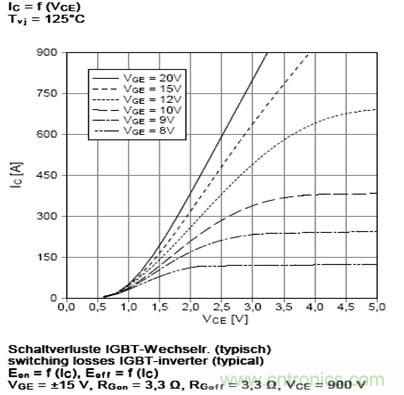 圖1&nbsp;&nbsp;FF450R17ME3管壓降與電流關(guān)系曲線