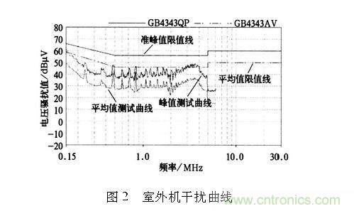 如何抑制電磁干擾？選對(duì)濾波電容很重要！