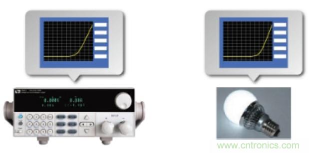 解決LED產(chǎn)業(yè)測試難題的關鍵&mdash;&mdash;艾德克斯針對LED產(chǎn)業(yè)的測試解決方案