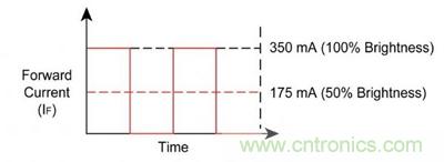 使用脈沖電流進行調(diào)光，顏色變化上不易察覺。