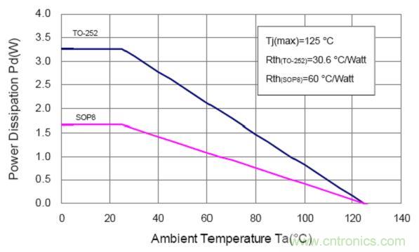 線(xiàn)性L(fǎng)ED驅(qū)動(dòng)IC對(duì)比：盤(pán)點(diǎn)幾款大功率LED線(xiàn)性驅(qū)動(dòng)
