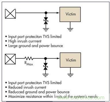 簡單的限壓電壓可以提供過壓保護(hù)，但可能導(dǎo)致浪涌電流問題。浪涌電流應(yīng)該被限制，而信號應(yīng)該保持相對局部地的穩(wěn)定性