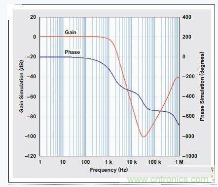 四階、低通巴特沃斯濾波器的頻率響應