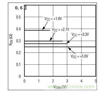 圖3A. 較高電源電壓下RON較低。圖為MAX4992(單電源)RON與VCOM的關(guān)系