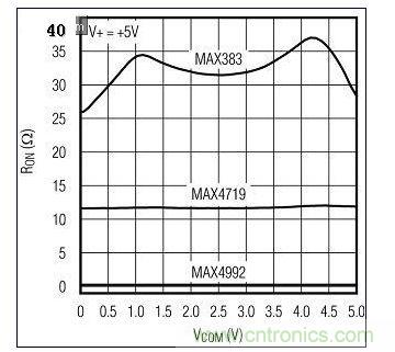 新、舊模擬開關(guān)的RON比較