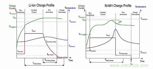 頭腦風(fēng)暴：靈活的電池充電系統(tǒng)設(shè)計探討