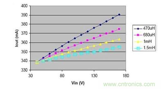 電感減小時，負載電流的變化