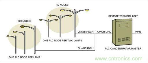 大神答疑：智能LED為何這么牛？