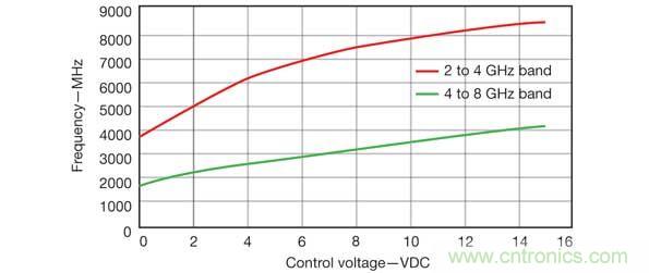 當(dāng)需要多個(gè)并發(fā)信號(hào)時(shí)，比如2~4GHz和4~8GHz范圍內(nèi)的信號(hào)時(shí)，可以使用RCO源方法