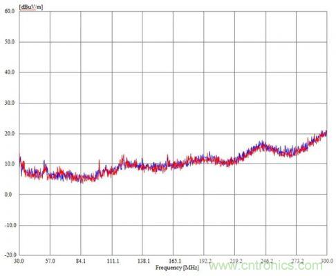 巧用Silent Switcher&trade; 設(shè)計降低EMI并改善效率