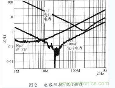 電容器在不同工作頻率下的阻抗(Zc)。