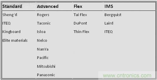 揭秘選擇PCB基材的玄機！絕對實用！