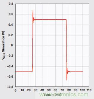 四階、低通切比雪夫?yàn)V波器的階躍響應(yīng)