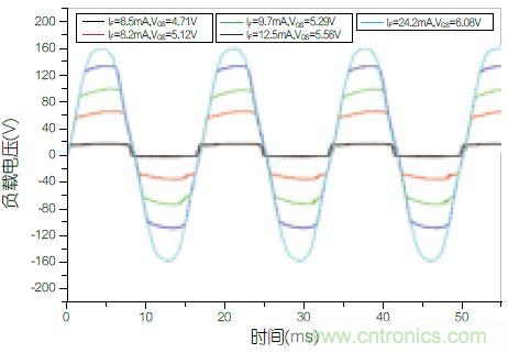 圖4：不同功率等級(jí)下負(fù)載兩端的電壓波形圖。