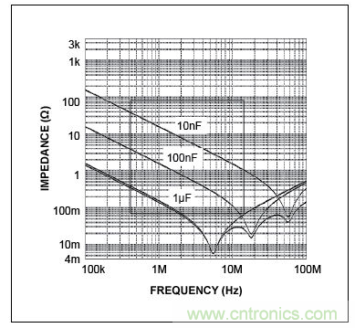 三個(gè)電容的自激頻率(曲線的最低點(diǎn))，圖示表明，電容的性能并不完全一致。在左側(cè)，當(dāng)曲線(阻抗)向下移動(dòng)時(shí)，電容表現(xiàn)為電容。當(dāng)達(dá)到其最低點(diǎn)時(shí)，電容呈現(xiàn)為電感(ESL)，不再是有效的去耦電容