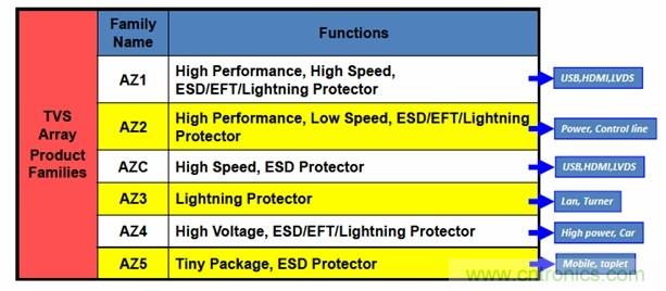 圖一，晶焱科技提供完整的TVS產品，同時能夠提供Class A最高等級的ESD防護解決方案