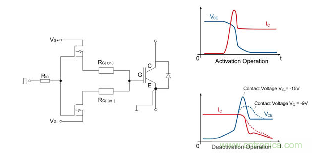 左圖：IGBT驅(qū)動器的總體設(shè)計；右圖：接通/斷開時的電流和電壓曲線；曲線圖清楚的顯示了開關(guān)電壓較低時對dv/dt負(fù)載產(chǎn)生的積極影響。