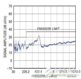 在96W輸出功率下LTM4613（DC1743）的EN55022標準相符性演示（由獨立測試機構(gòu)負責實施）
