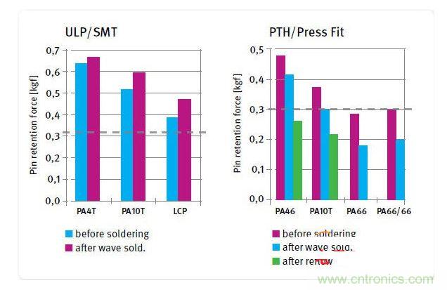 不同絕緣材料在焊接前后的針腳保持力，用于SMT和ULP設(shè)計的材料(左)和用于PTH及壓入配合設(shè)計的材料(右)