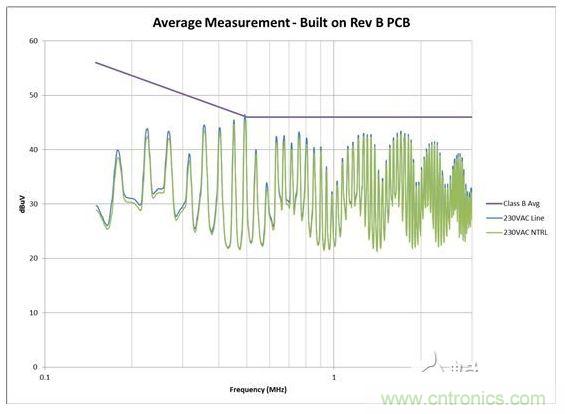 從電路板布局進(jìn)行 EMI 掃描，其中 AC 輸入與開關(guān)電路距離較近