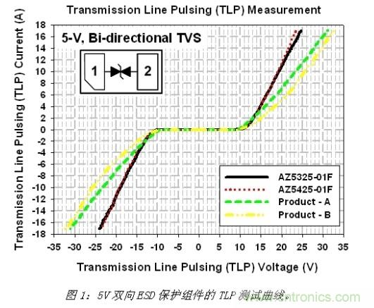 小尺寸、大用途，超低電容ESD保護(hù)方案