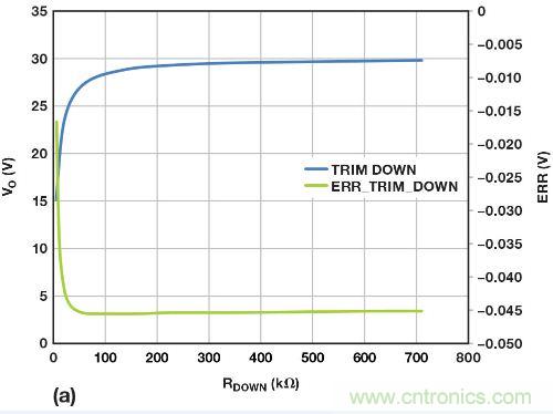 圖5. 重新配置反饋網絡，方便進行模擬輸出調整